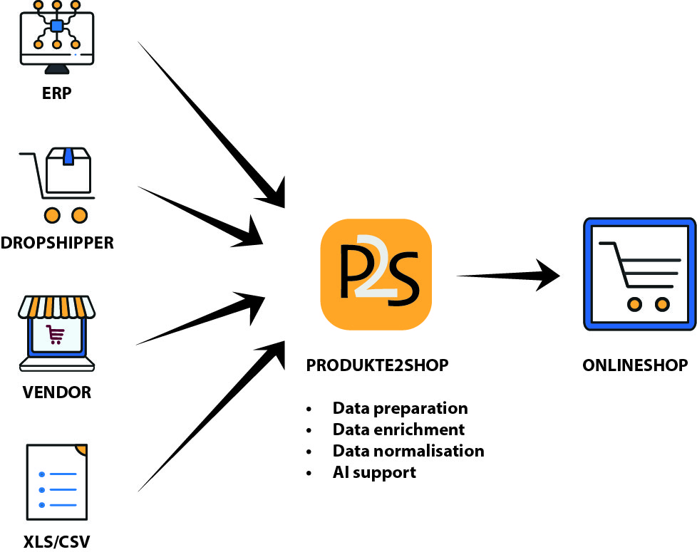 Produkte2Shop Overview